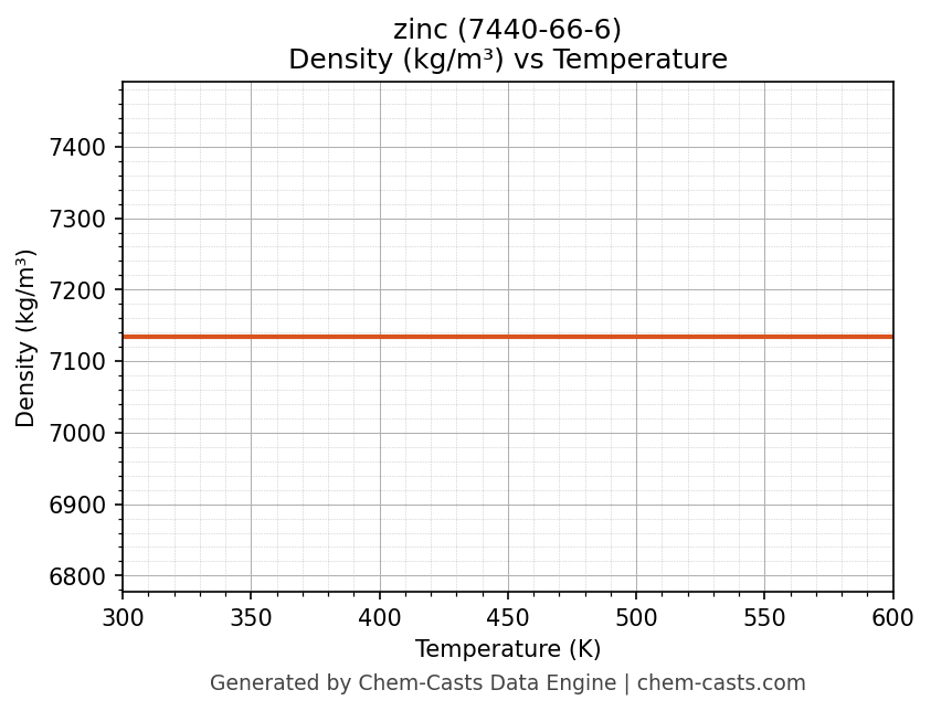 Density vs Temperature chart for zinc (CAS 7440-66-6)