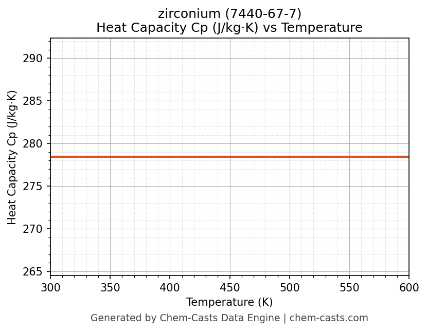 Heat Capacity (Cp) vs Temperature chart for zirconium (CAS 7440-67-7)