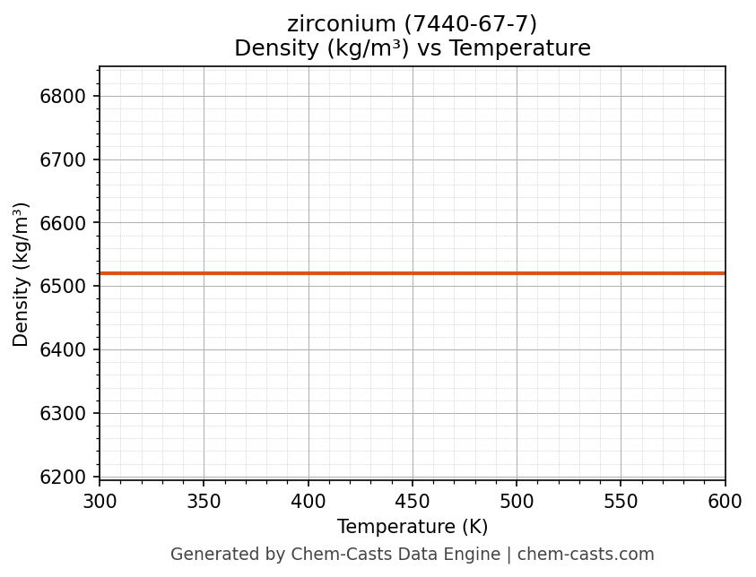 Density vs Temperature chart for zirconium (CAS 7440-67-7)