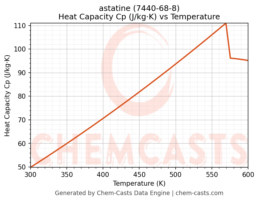 Heat Capacity (Cp) vs Temperature chart for astatine (CAS 7440-68-8)