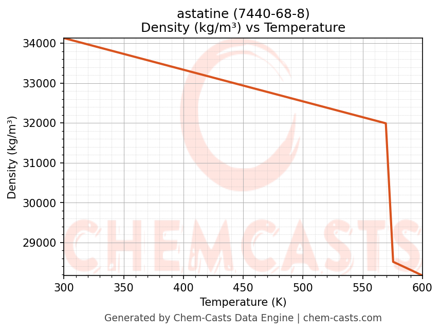 Density vs Temperature chart for astatine (CAS 7440-68-8)