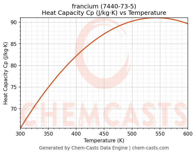 Heat Capacity (Cp) vs Temperature chart for francium (CAS 7440-73-5)