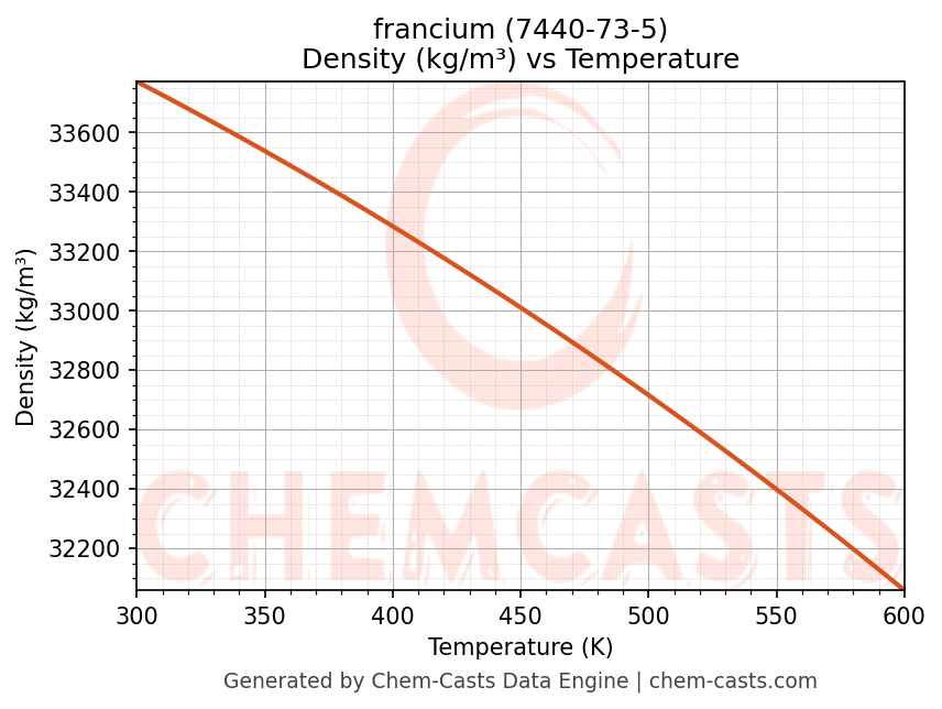 Density vs Temperature chart for francium (CAS 7440-73-5)