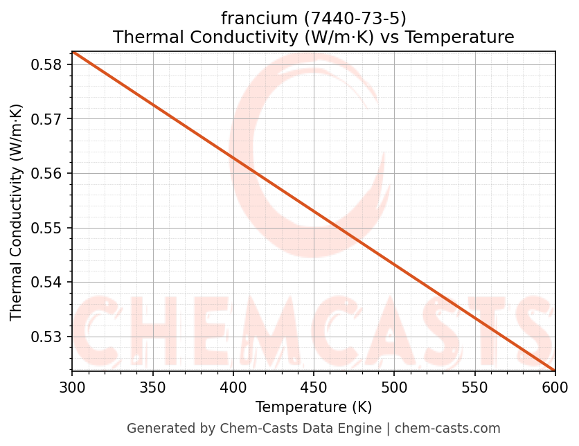 Thermal Conductivity vs Temperature chart for francium (CAS 7440-73-5)