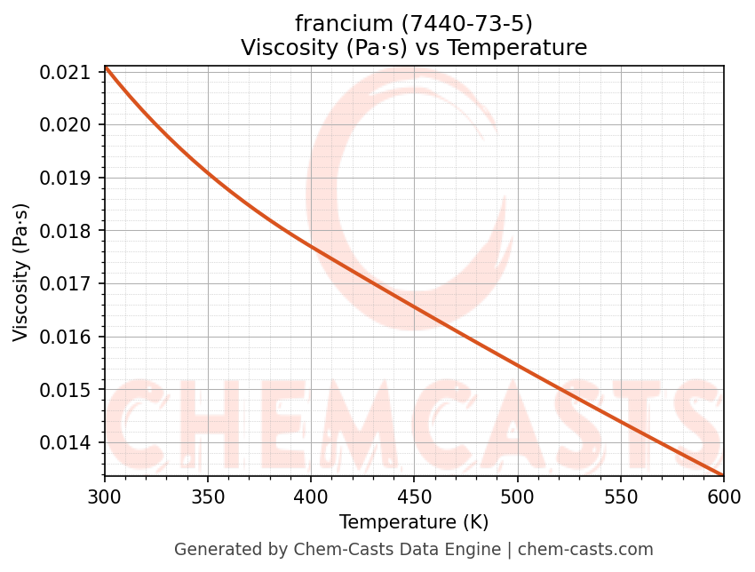 Viscosity vs Temperature chart for francium (CAS 7440-73-5)