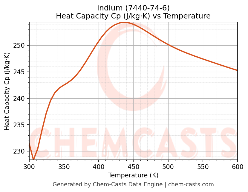 Heat Capacity (Cp) vs Temperature chart for indium (CAS 7440-74-6)