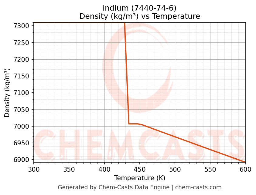 Density vs Temperature chart for indium (CAS 7440-74-6)