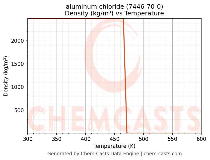 Density vs Temperature chart for aluminum chloride (CAS 7446-70-0)