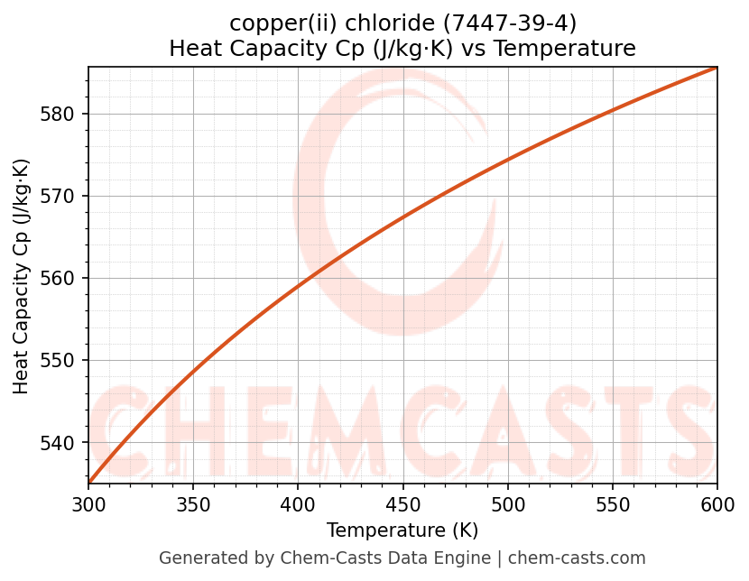 Heat Capacity (Cp) vs Temperature chart for copper(ii) chloride (CAS 7447-39-4)
