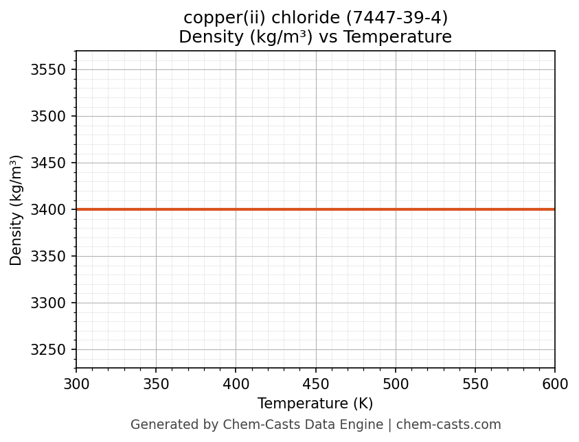 Density vs Temperature chart for copper(ii) chloride (CAS 7447-39-4)