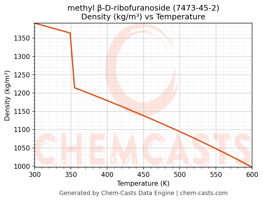 Density vs Temperature chart for methyl β-D-ribofuranoside (CAS 7473-45-2)