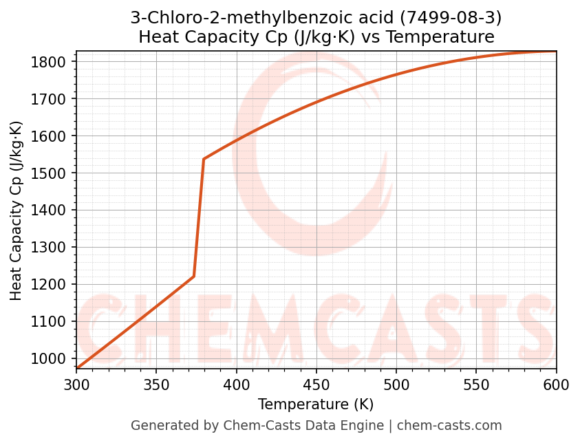 Heat Capacity (Cp) vs Temperature chart for 3-Chloro-2-methylbenzoic acid (CAS 7499-08-3)