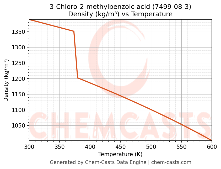 Density vs Temperature chart for 3-Chloro-2-methylbenzoic acid (CAS 7499-08-3)