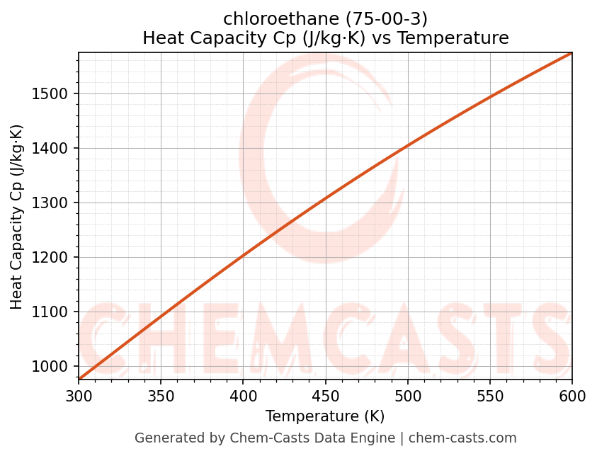 Heat Capacity (Cp) vs Temperature chart for chloroethane (CAS 75-00-3)