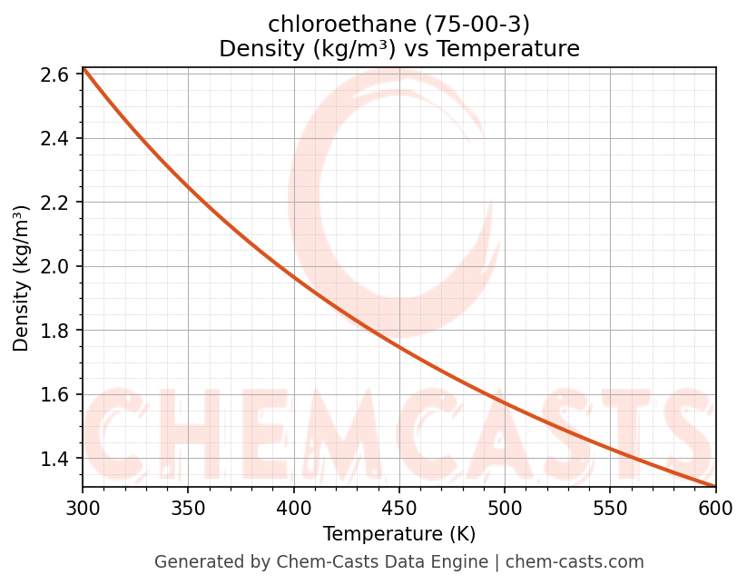 Density vs Temperature chart for chloroethane (CAS 75-00-3)