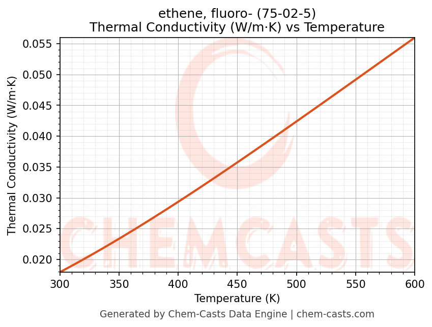 Thermal Conductivity vs Temperature chart for ethene, fluoro- (CAS 75-02-5)