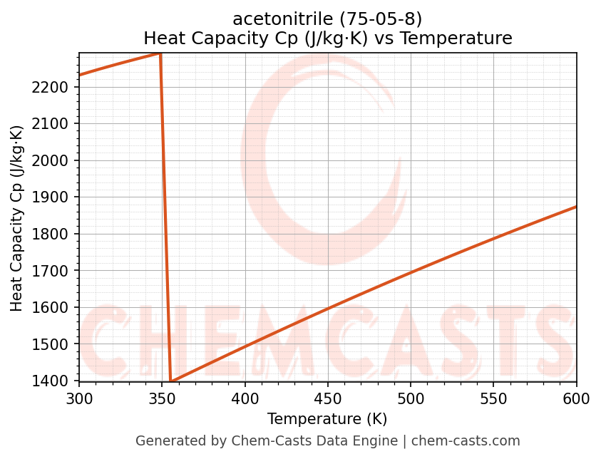 Heat Capacity (Cp) vs Temperature chart for acetonitrile (CAS 75-05-8)