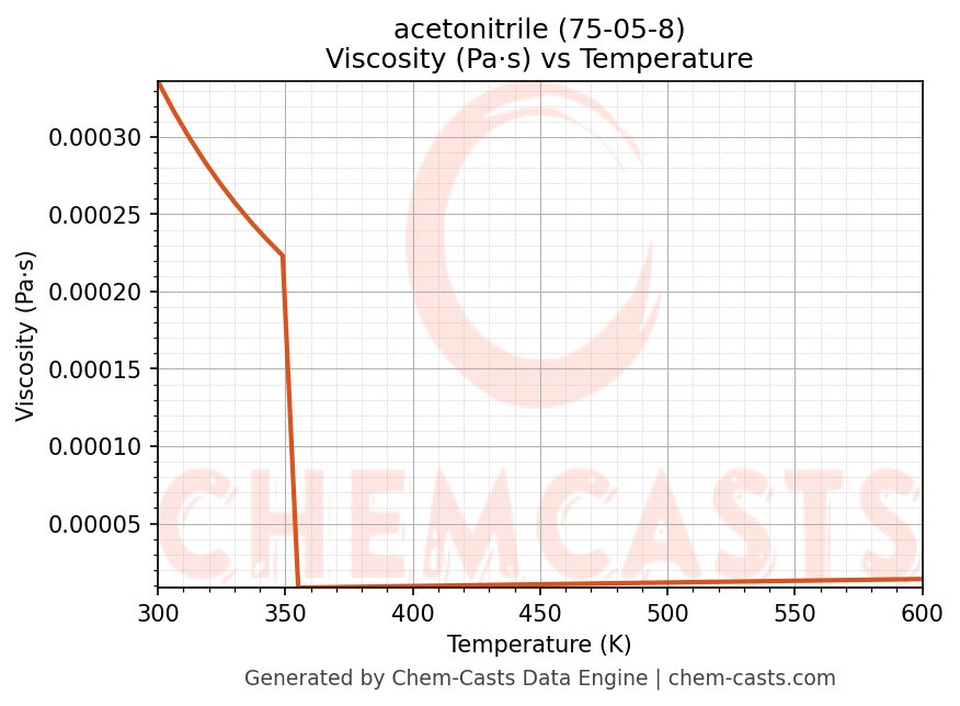 Viscosity vs Temperature chart for acetonitrile (CAS 75-05-8)