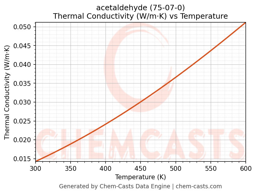 Thermal Conductivity vs Temperature chart for acetaldehyde (CAS 75-07-0)