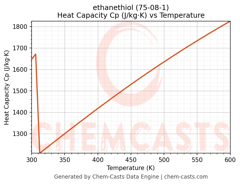 Heat Capacity (Cp) vs Temperature chart for ethanethiol (CAS 75-08-1)