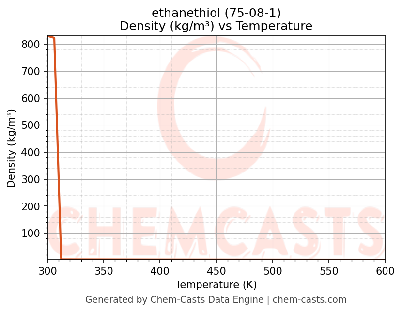 Density vs Temperature chart for ethanethiol (CAS 75-08-1)