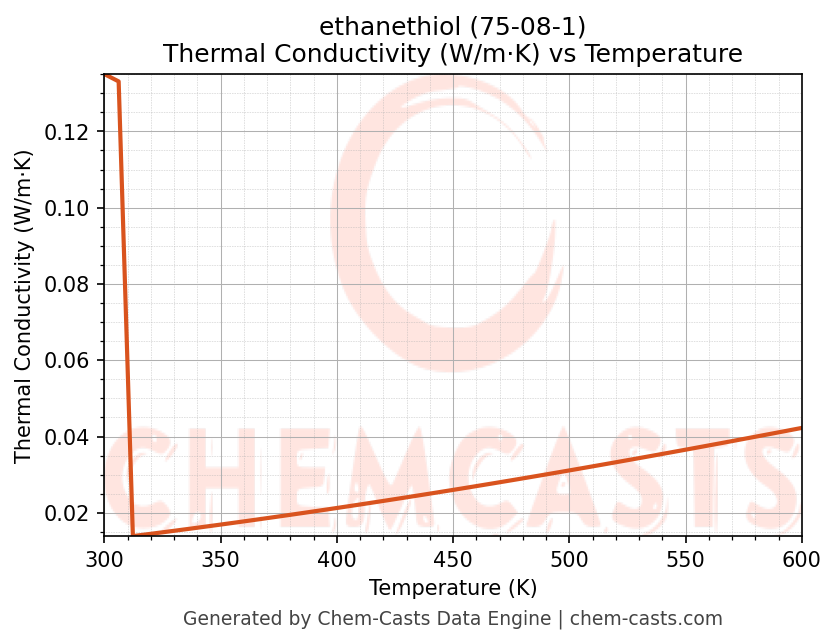 Thermal Conductivity vs Temperature chart for ethanethiol (CAS 75-08-1)