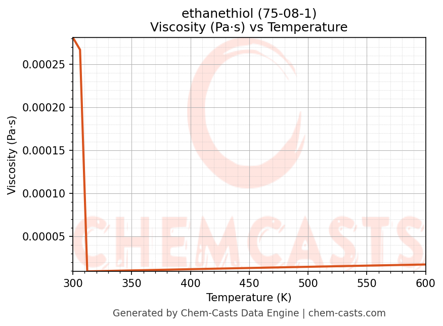 Viscosity vs Temperature chart for ethanethiol (CAS 75-08-1)