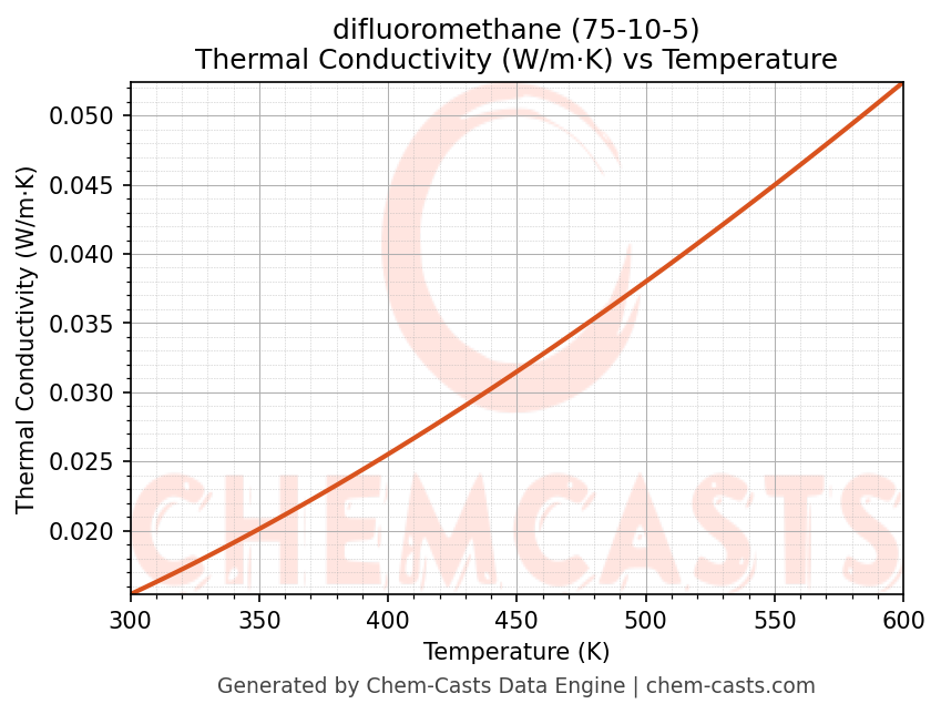Thermal Conductivity vs Temperature chart for difluoromethane (CAS 75-10-5)