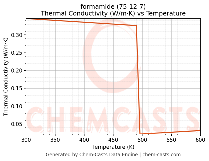 Thermal Conductivity vs Temperature chart for formamide (CAS 75-12-7)