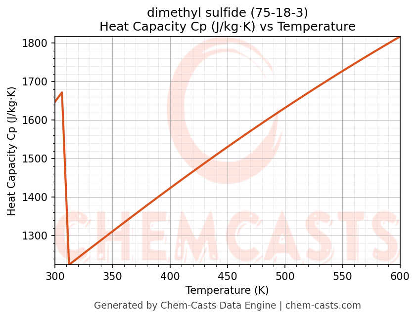 Heat Capacity (Cp) vs Temperature chart for dimethyl sulfide (CAS 75-18-3)