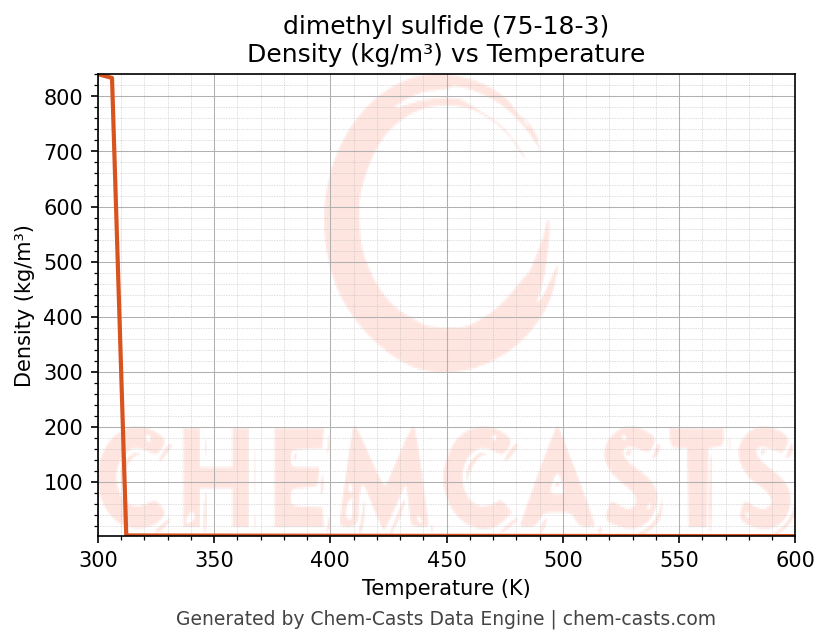 Density vs Temperature chart for dimethyl sulfide (CAS 75-18-3)
