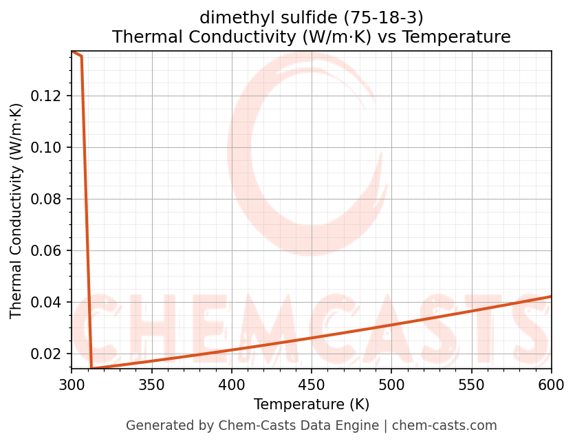 Thermal Conductivity vs Temperature chart for dimethyl sulfide (CAS 75-18-3)