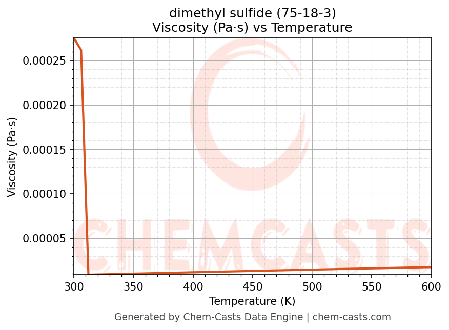 Viscosity vs Temperature chart for dimethyl sulfide (CAS 75-18-3)