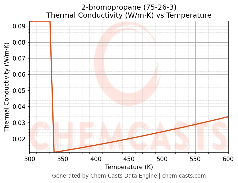 Thermal Conductivity vs Temperature chart for 2-bromopropane (CAS 75-26-3)