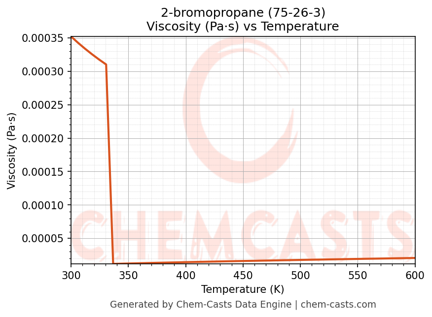 Viscosity vs Temperature chart for 2-bromopropane (CAS 75-26-3)
