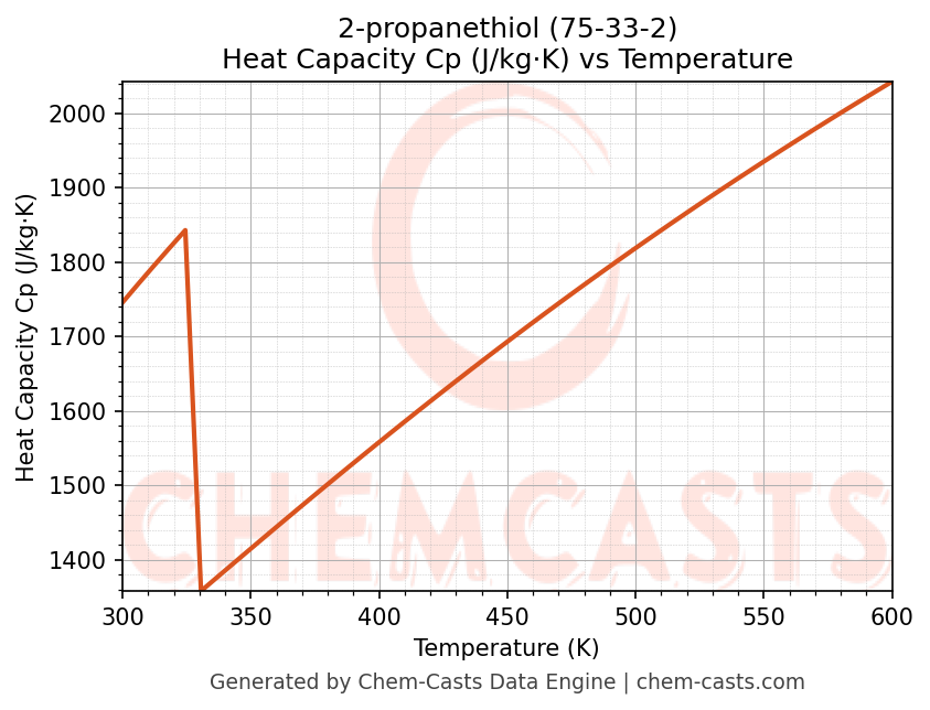 Heat Capacity (Cp) vs Temperature chart for 2-propanethiol (CAS 75-33-2)