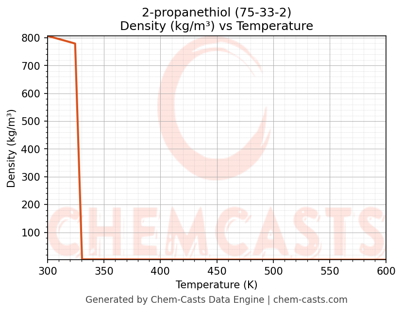 Density vs Temperature chart for 2-propanethiol (CAS 75-33-2)