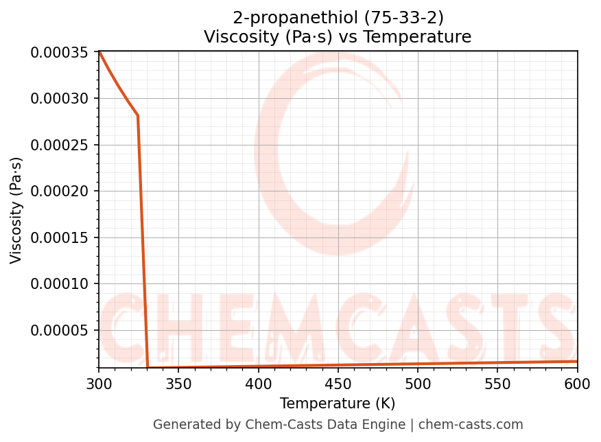Viscosity vs Temperature chart for 2-propanethiol (CAS 75-33-2)