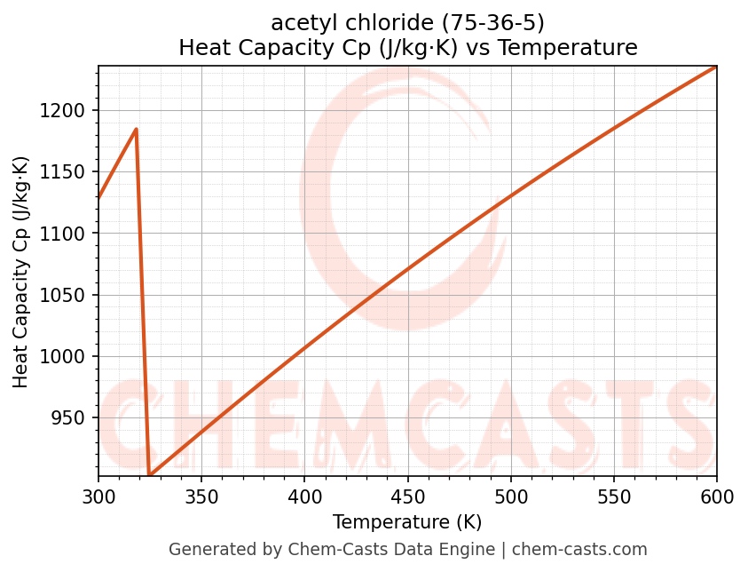 Heat Capacity (Cp) vs Temperature chart for acetyl chloride (CAS 75-36-5)