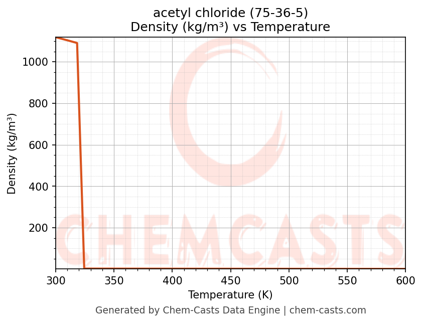 Density vs Temperature chart for acetyl chloride (CAS 75-36-5)