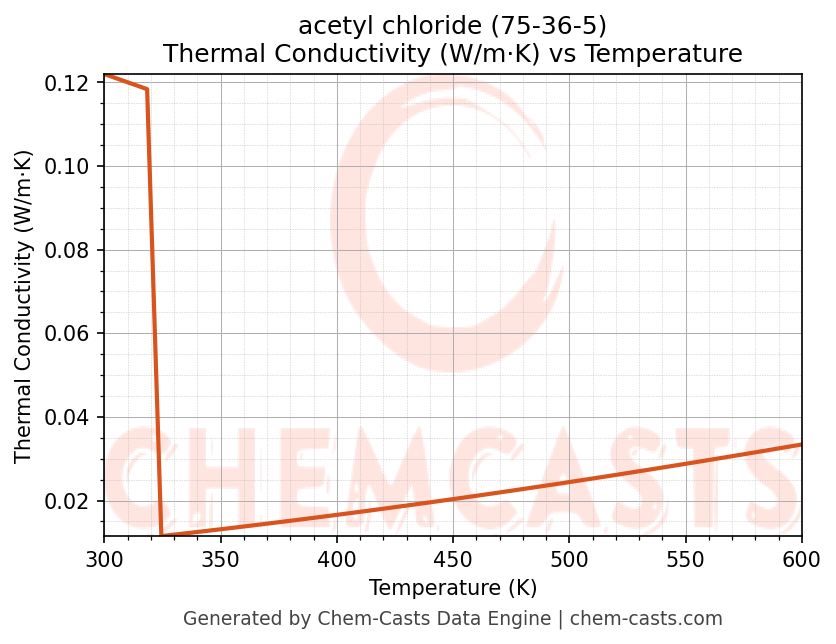 Thermal Conductivity vs Temperature chart for acetyl chloride (CAS 75-36-5)