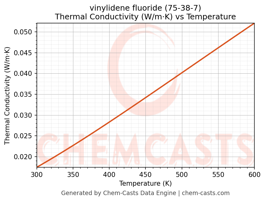 Thermal Conductivity vs Temperature chart for vinylidene fluoride (CAS 75-38-7)