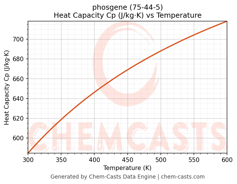 Heat Capacity (Cp) vs Temperature chart for phosgene (CAS 75-44-5)