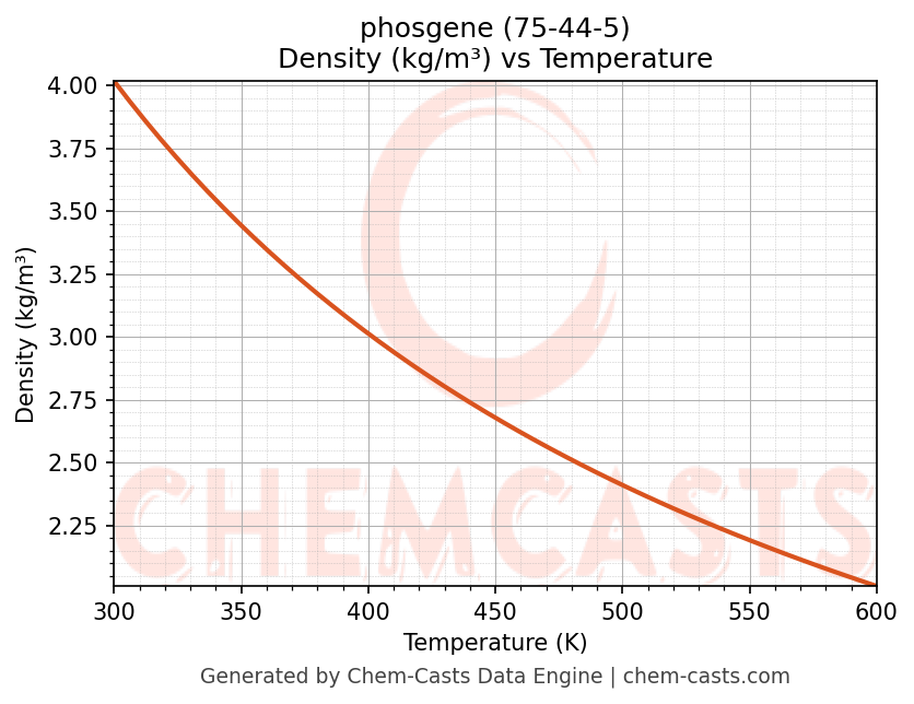 Density vs Temperature chart for phosgene (CAS 75-44-5)