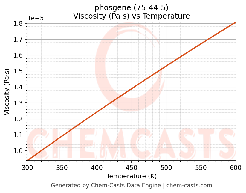 Viscosity vs Temperature chart for phosgene (CAS 75-44-5)