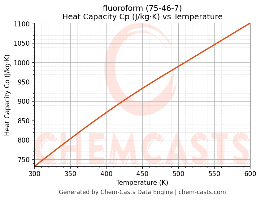 Heat Capacity (Cp) vs Temperature chart for fluoroform (CAS 75-46-7)