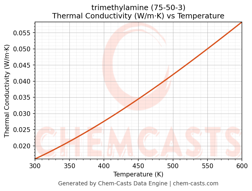 Thermal Conductivity vs Temperature chart for trimethylamine (CAS 75-50-3)