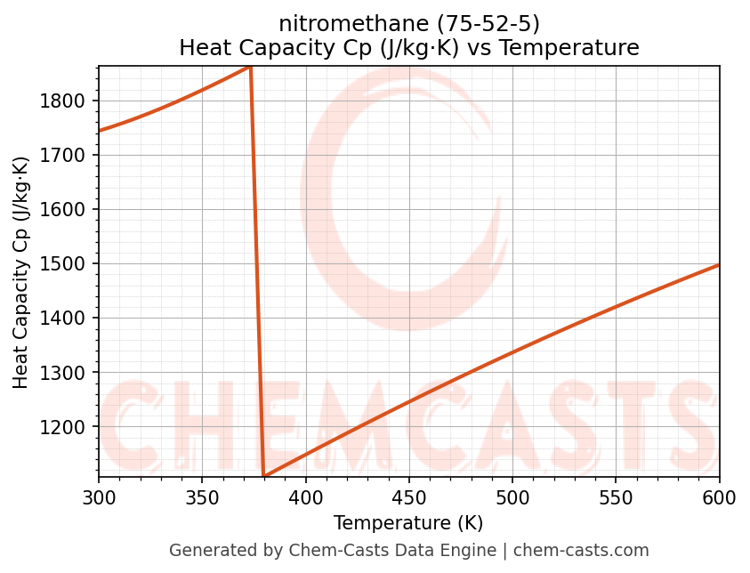 Heat Capacity (Cp) vs Temperature chart for nitromethane (CAS 75-52-5)
