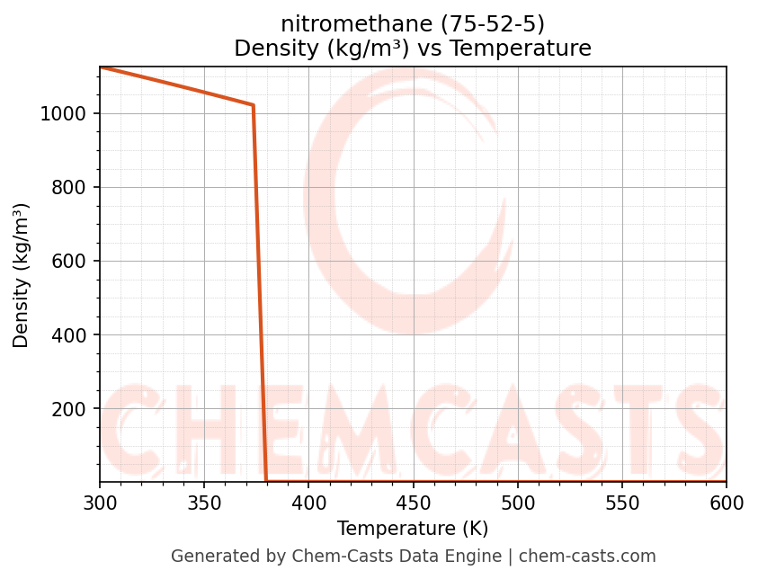 Density vs Temperature chart for nitromethane (CAS 75-52-5)