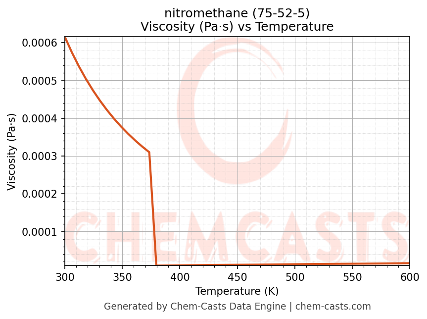 Viscosity vs Temperature chart for nitromethane (CAS 75-52-5)
